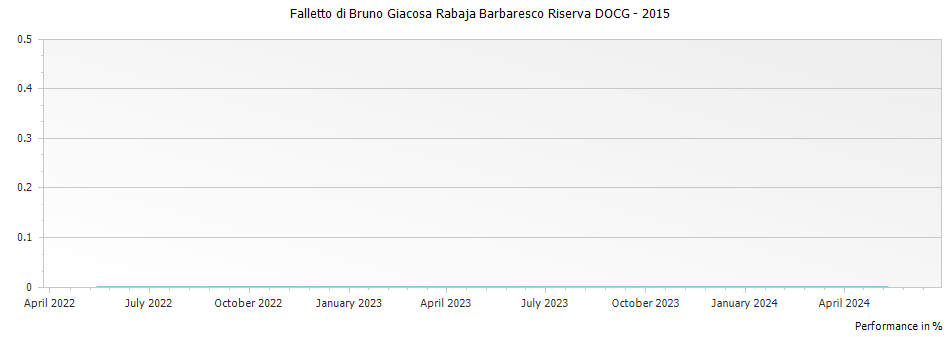 Graph for Falletto di Bruno Giacosa Rabaja Barbaresco Riserva DOCG – 2015