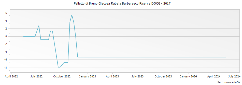 Graph for Falletto di Bruno Giacosa Rabaja Barbaresco Riserva DOCG – 2017