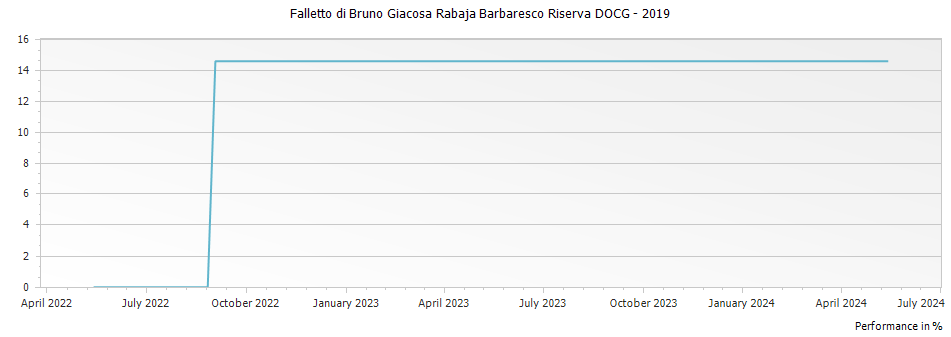Graph for Falletto di Bruno Giacosa Rabaja Barbaresco Riserva DOCG – 2019