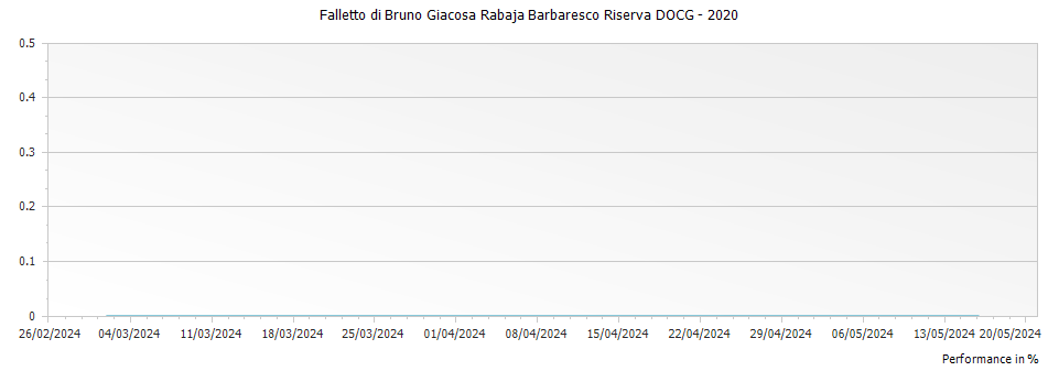 Graph for Falletto di Bruno Giacosa Rabaja Barbaresco Riserva DOCG – 2020