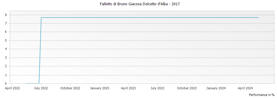 Graph for Falletto di Bruno Giacosa Dolcetto d