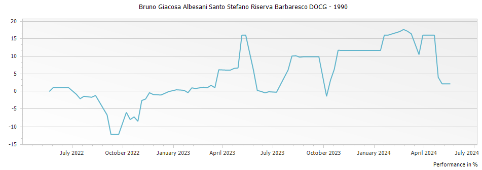 Graph for Bruno Giacosa Albesani Santo Stefano Riserva Barbaresco DOCG – 1990