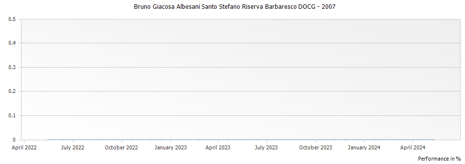 Graph for Bruno Giacosa Albesani Santo Stefano Riserva Barbaresco DOCG – 2007