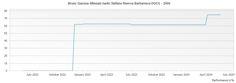 Graph for Bruno Giacosa Albesani Santo Stefano Riserva Barbaresco DOCG – 2009