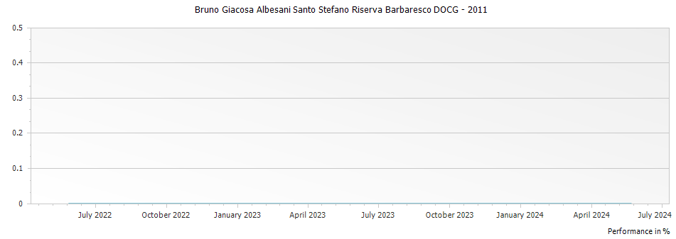 Graph for Bruno Giacosa Albesani Santo Stefano Riserva Barbaresco DOCG – 2011