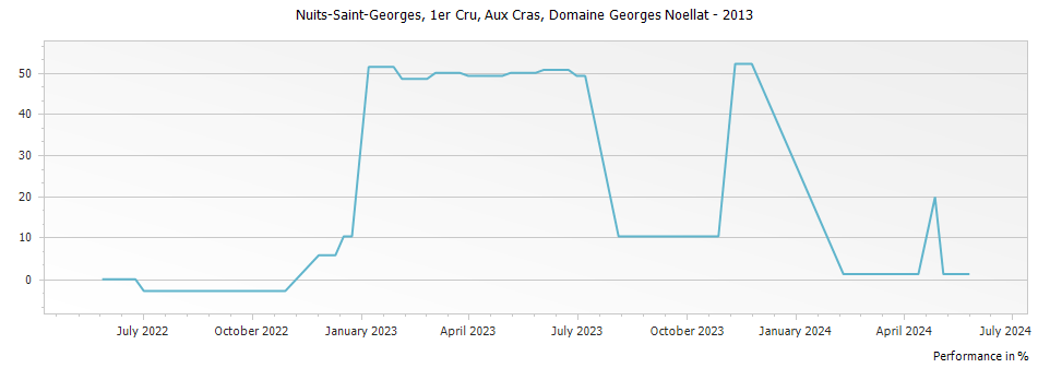 Graph for Domaine Georges Noellat Nuits-Saint-Georges Aux Cras Premier Cru – 2013