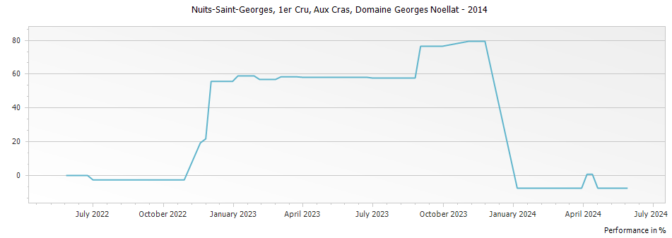 Graph for Domaine Georges Noellat Nuits-Saint-Georges Aux Cras Premier Cru – 2014