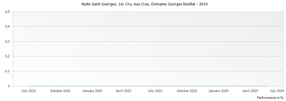 Graph for Domaine Georges Noellat Nuits-Saint-Georges Aux Cras Premier Cru – 2019