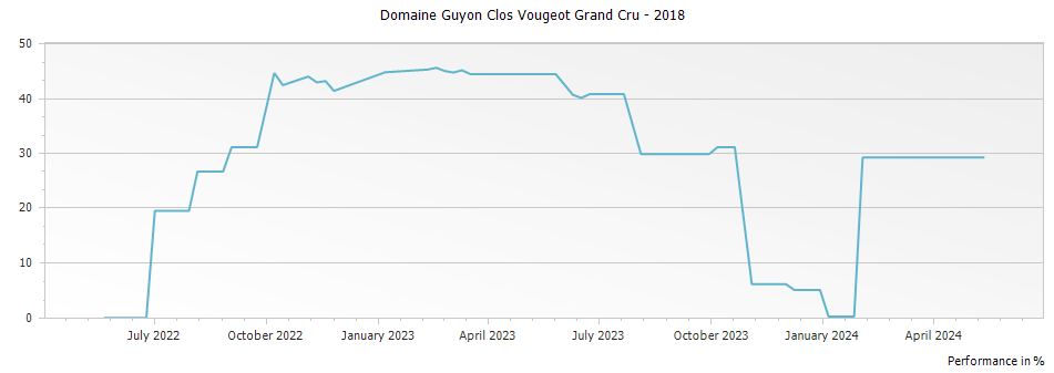 Graph for Domaine Guyon Clos Vougeot Grand Cru – 2018