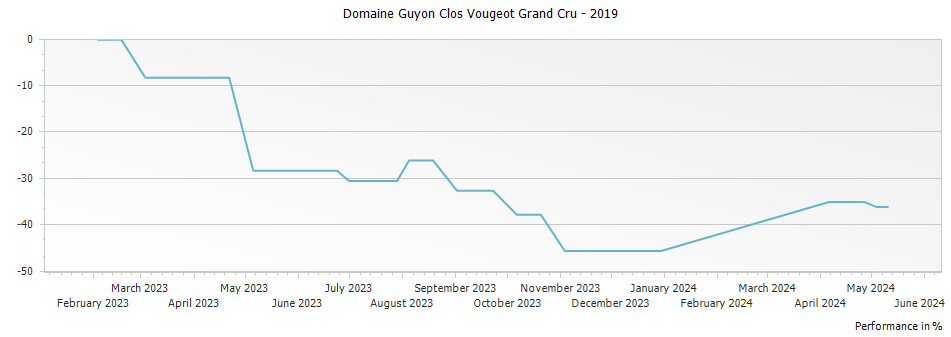 Graph for Domaine Guyon Clos Vougeot Grand Cru – 2019