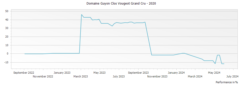 Graph for Domaine Guyon Clos Vougeot Grand Cru – 2020