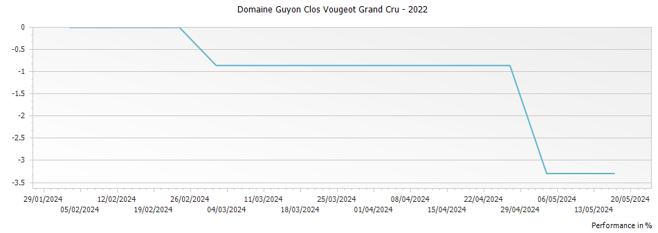 Graph for Domaine Guyon Clos Vougeot Grand Cru – 2022