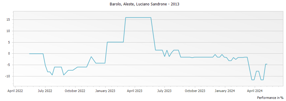 Graph for Luciano Sandrone Aleste Barolo DOCG – 2013