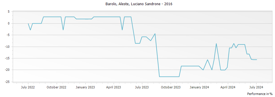 Graph for Luciano Sandrone Aleste Barolo DOCG – 2016