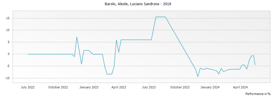 Graph for Luciano Sandrone Aleste Barolo DOCG – 2018