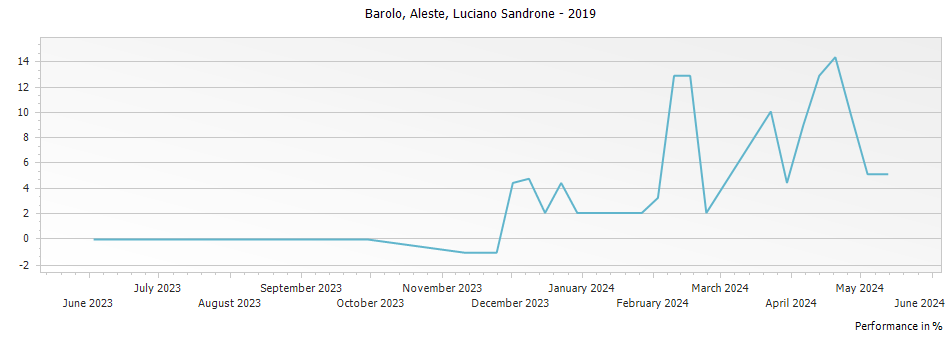 Graph for Luciano Sandrone Aleste Barolo DOCG – 2019