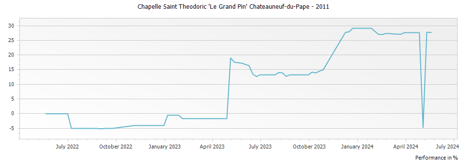 Graph for Chapelle Saint Theodoric 