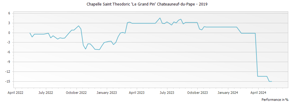 Graph for Chapelle Saint Theodoric 