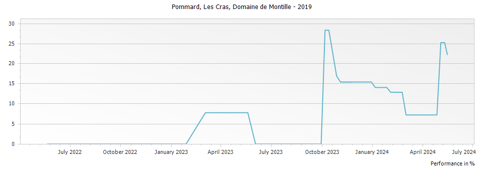 Graph for Domaine de Montille Pommard Les Cras – 2019