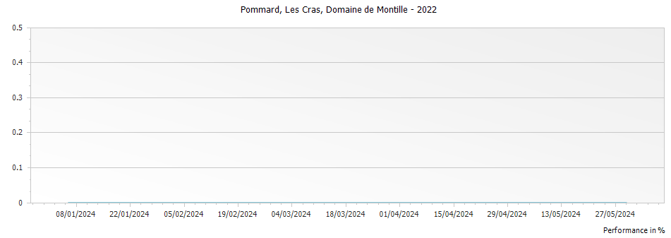 Graph for Domaine de Montille Pommard Les Cras – 2022