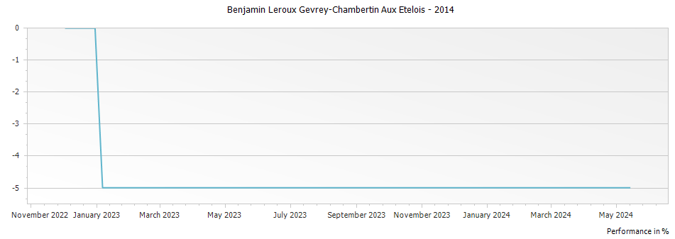 Graph for Benjamin Leroux Gevrey-Chambertin Aux Etelois – 2014