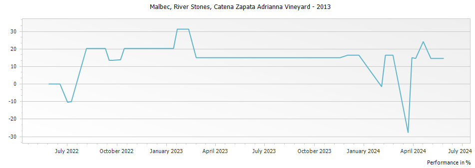Graph for Catena Zapata Adrianna Vineyard River Stones Malbec – 2013