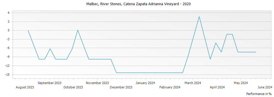 Graph for Catena Zapata Adrianna Vineyard River Stones Malbec – 2020