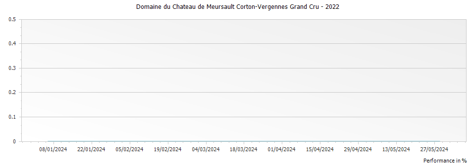 Graph for Domaine du Chateau de Meursault Corton-Vergennes Grand Cru – 2022
