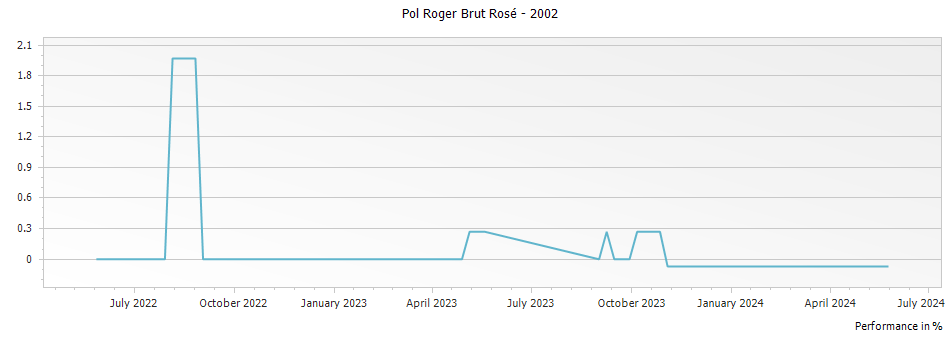 Graph for Pol Roger Brut Rose Champagne – 2002