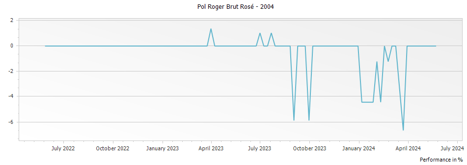 Graph for Pol Roger Brut Rose Champagne – 2004