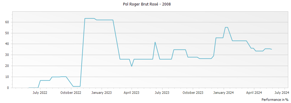 Graph for Pol Roger Brut Rose Champagne – 2008