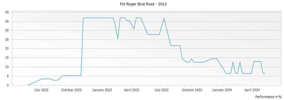 Graph for Pol Roger Brut Rose Champagne – 2012