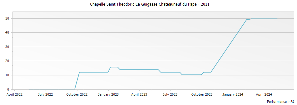 Graph for Chapelle Saint Theodoric La Guigasse Chateauneuf du Pape – 2011