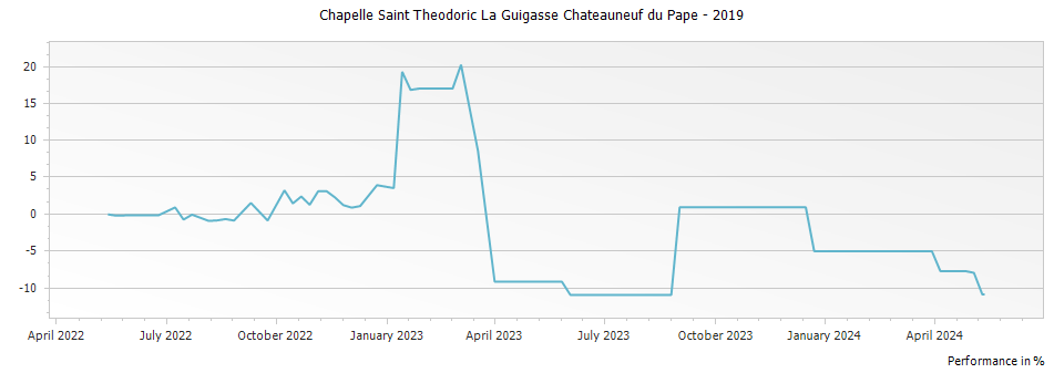 Graph for Chapelle Saint Theodoric La Guigasse Chateauneuf du Pape – 2019