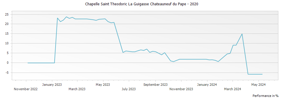 Graph for Chapelle Saint Theodoric La Guigasse Chateauneuf du Pape – 2020