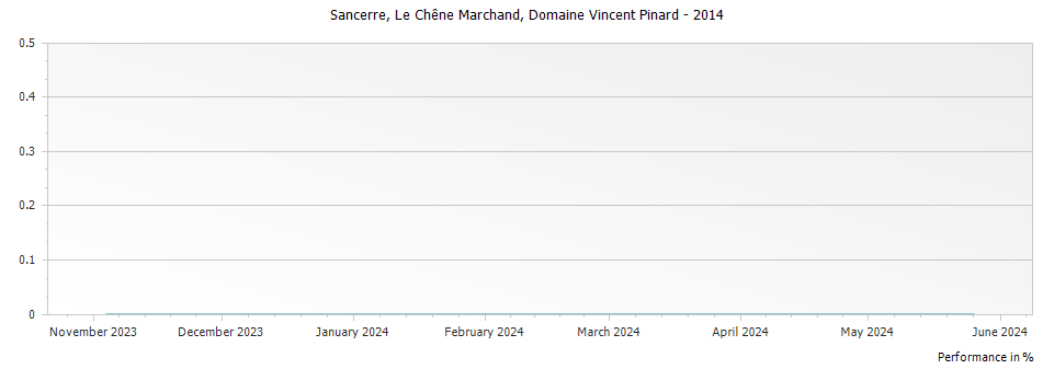 Graph for Domaine Vincent Pinard Le Chene Marchand Sancerre – 2014