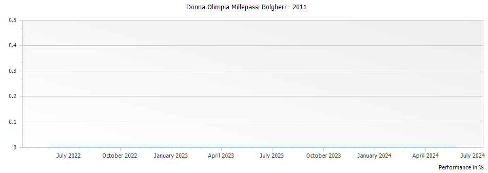 Graph for Donna Olimpia Millepassi Bolgheri – 2011