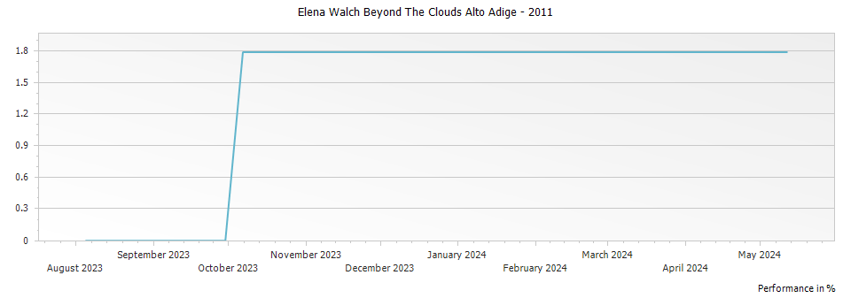 Graph for Elena Walch Beyond The Clouds Alto Adige – 2011