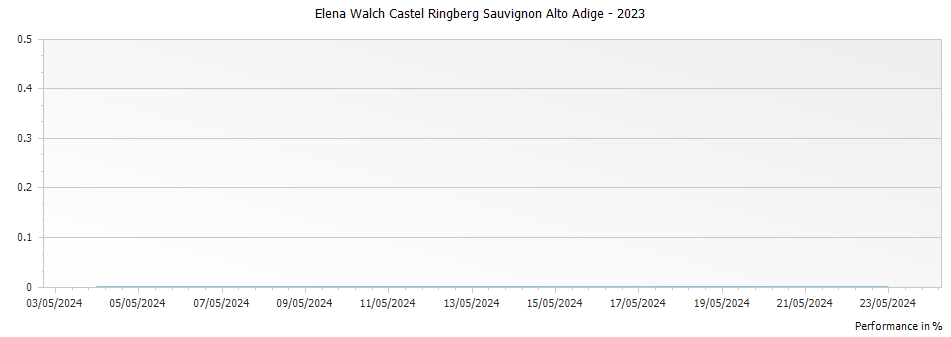 Graph for Elena Walch Castel Ringberg Sauvignon Alto Adige – 2023