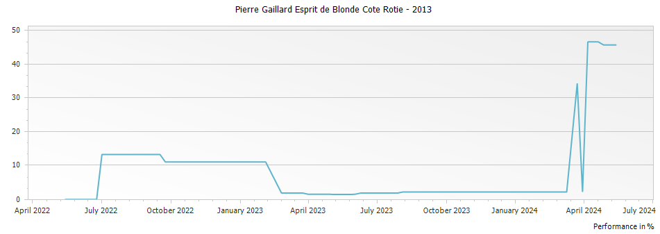 Graph for Pierre Gaillard Esprit de Blonde Cote Rotie – 2013