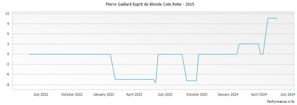 Graph for Pierre Gaillard Esprit de Blonde Cote Rotie – 2015