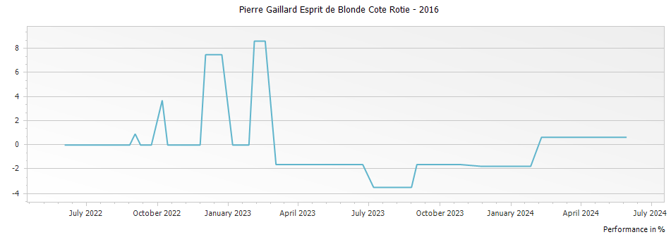 Graph for Pierre Gaillard Esprit de Blonde Cote Rotie – 2016