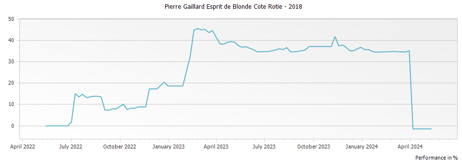 Graph for Pierre Gaillard Esprit de Blonde Cote Rotie – 2018