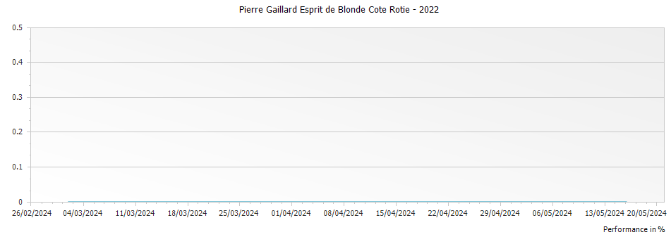 Graph for Pierre Gaillard Esprit de Blonde Cote Rotie – 2022