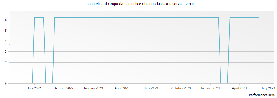 Graph for San Felice Il Grigio da San Felice Chianti Classico Riserva – 2010
