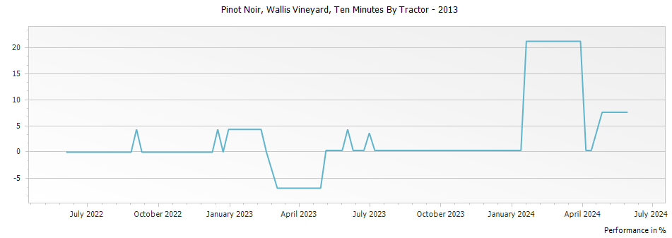 Graph for Ten Minutes By Tractor Wallis Pinot Noir Mornington Peninsula – 2013