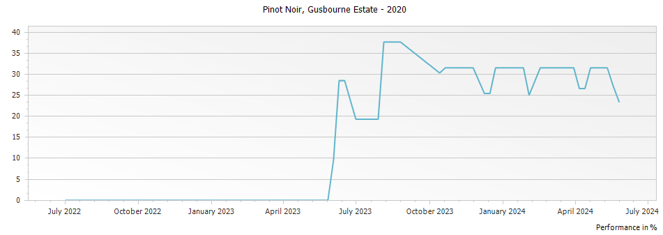 Graph for Gusbourne Estate Pinot Noir – 2020