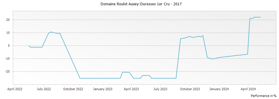 Graph for Domaine Roulot Auxey-Duresses 1er Cru – 2017