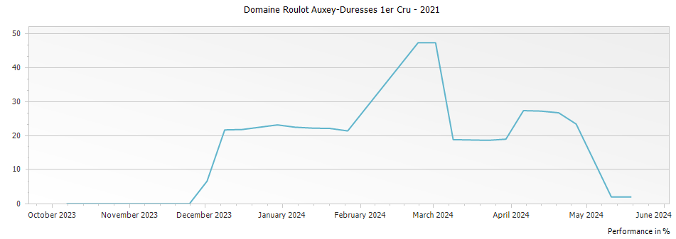Graph for Domaine Roulot Auxey-Duresses 1er Cru – 2021