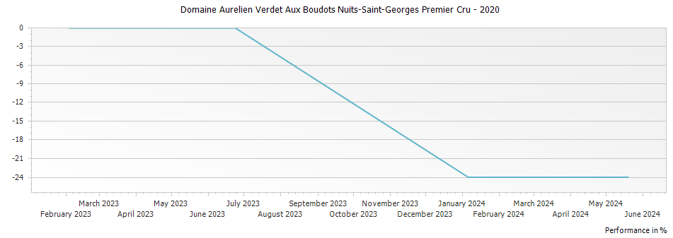 Graph for Domaine Aurelien Verdet Aux Boudots Nuits-Saint-Georges Premier Cru – 2020